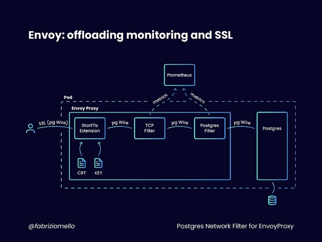 Postgres Network Filter for EnvoyProxy
@fabriziomello
Envoy: offloading monitoring and SSL
