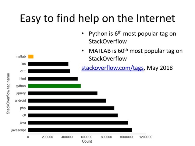 Easy to find help on the Internet
• Python is 6th most popular tag on
StackOverflow
• MATLAB is 60th most popular tag on
StackOverflow
stackoverflow.com/tags, May 2018
