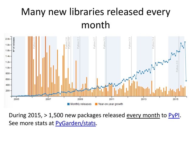 Many new libraries released every
month
During 2015, > 1,500 new packages released every month to PyPI.
See more stats at PyGarden/stats.
