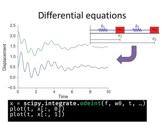 Differential equations
x = scipy.integrate.odeint(f, w0, t, …)
plot(t, x[:, 0])
plot(t, x[:, 1])
