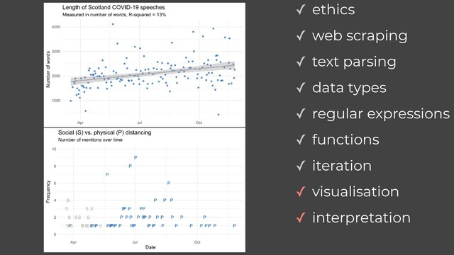✓ web scraping
✓ text parsing
✓ data types
✓ regular expressions
✓ functions
✓ iteration
✓ visualisation
✓ interpretation
✓ ethics
