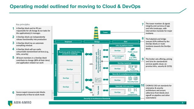 Operating model outlined for moving to Cloud & DevOps
7
1
2
3
4
5
A DevOps block and its PO are
responsible for all change & run tasks for
the application(s) it manages
A DevOps block can independently
release functionality into production
A DevOps block has an automate
everything mindset
A DevOps block will use easily
consumable standardized services (e.g.,
infra, security)
All team members in a DevOps block
contribute to change (80% of their time)
and application related run work
10 CADM & CISO set standards for
enterprise & security
architecture and ensure
adherence from blocks (incl.
signoff on pipeline and other
automation)
7 The tower monitors & signals
integrity and currency of app
and infra landscape, with
intervention mandate for major
incidents
The helpdesk and bridge
execute SOPs defined by the
DevOps blocks or route
incidents towards the DevOps
blocks
8
Scarce expert resources join blocks
temporarily in flow-to-work mode
6
DevOps toolchain
DevOps
DevOps
DevOps
Tower
Security & Architecture Standards
Shared services
Service catalogue with
API consumable infra, platform,
DevOps & security services
+95%
Tailor made
<5%
SOC
Helpdesk Bridge
Business grids (distribution,
product & enabling)
DevOps
DevOps
DevOps
RET
DevOps
Infra & platform broker
Public cloud
DevOps
DevOps
DevOps
Tools
e.g. monitoring
Security & compliance services
DevOps
DevOps
DevOps
Specialty infra services
Security tools
DevOps
DevOps
DevOps
e.g. CMS,
Mainframe
Infra managed
services
Infra
components
The broker sets offering, pricing
and SLAs for standardized
services (public cloud, on-
premise infra, security & CI/CD)
9
Key principles
