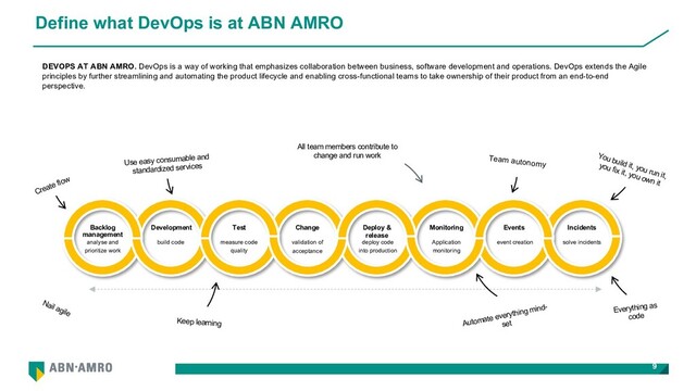 Define what DevOps is at ABN AMRO
9
DEVOPS AT ABN AMRO. DevOps is a way of working that emphasizes collaboration between business, software development and operations. DevOps extends the Agile
principles by further streamlining and automating the product lifecycle and enabling cross-functional teams to take ownership of their product from an end-to-end
perspective.
Keep learning
You build it, you run it,
you fix it, you own it
Automate everything mind-
set
All team members contribute to
change and run work
Create flow
Use easy consumable and
standardized services
analyse and
prioritize work
Backlog
management
build code
Development
measure code
quality
Test
Application
monitoring
Monitoring Events
validation of
acceptance
Change Deploy &
release
Incidents
deploy code
into production
solve incidents
event creation
Team autonomy
Nail agile Everything as
code
