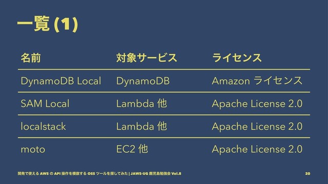 Ұཡ (1)
໊લ ର৅αʔϏε ϥΠηϯε
DynamoDB Local DynamoDB Amazon ϥΠηϯε
SAM Local Lambda ଞ Apache License 2.0
localstack Lambda ଞ Apache License 2.0
moto EC2 ଞ Apache License 2.0
։ൃͰ࢖͑Δ AWS ͷ API ૢ࡞Λ໛฿͢Δ OSS πʔϧΛ୳ͯ͠Έͨ | JAWS-UG ࣛࣇౡษڧձ Vol.8 20
