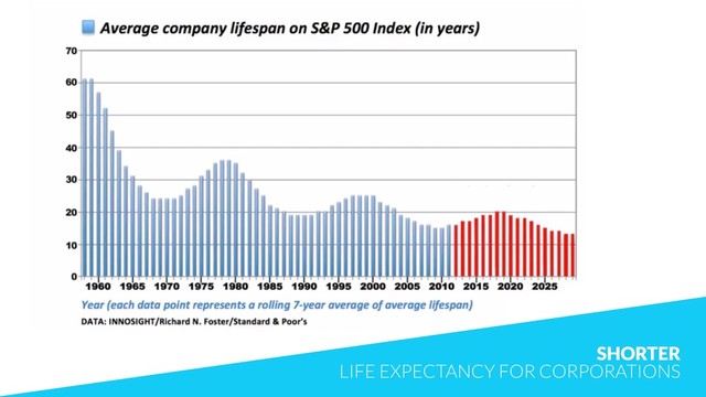 SHORTER 
LIFE EXPECTANCY FOR CORPORATIONS
