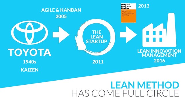 LEAN METHOD
HAS COME FULL CIRCLE
2013
2011
THE
LEAN
STARTUP
1940s
AGILE & KANBAN
2005
LEAN INNOVATION
MANAGEMENT
2016
KAIZEN

