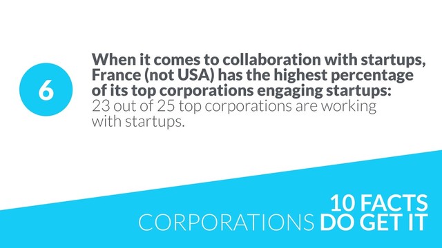 6
When it comes to collaboration with startups,
France (not USA) has the highest percentage
of its top corporations engaging startups:  
23 out of 25 top corporations are working  
with startups.
10 FACTS
CORPORATIONS DO GET IT
