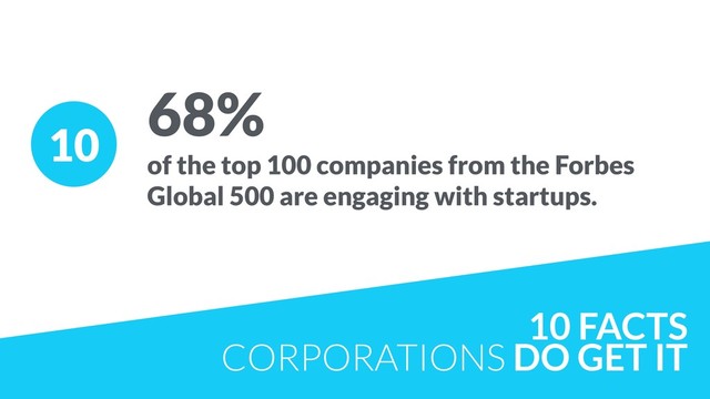 10
68%
of the top 100 companies from the Forbes
Global 500 are engaging with startups.
10 FACTS
CORPORATIONS DO GET IT
