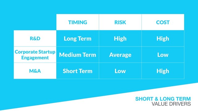 SHORT & LONG TERM 
VALUE DRIVERS
TIMING RISK COST
R&D Long Term High High
Corporate Startup
Engagement
Medium Term Average Low
M&A Short Term Low High
