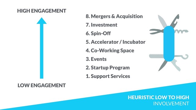HEURISTIC LOW TO HIGH  
INVOLVEMENT
8. Mergers & Acquisition
7. Investment
6. Spin-Off
5. Accelerator / Incubator
4. Co-Working Space
3. Events
2. Startup Program
1. Support Services
HIGH ENGAGEMENT
LOW ENGAGEMENT
