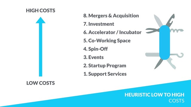 HEURISTIC LOW TO HIGH  
COSTS
8. Mergers & Acquisition
7. Investment
6. Accelerator / Incubator
5. Co-Working Space
4. Spin-Off
3. Events
2. Startup Program
1. Support Services
HIGH COSTS
LOW COSTS
