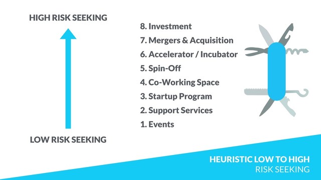 HEURISTIC LOW TO HIGH  
RISK SEEKING
8. Investment
7. Mergers & Acquisition
6. Accelerator / Incubator
5. Spin-Off
4. Co-Working Space
3. Startup Program
2. Support Services
1. Events
HIGH RISK SEEKING
LOW RISK SEEKING
