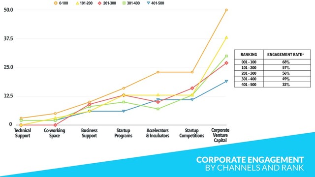 CORPORATE ENGAGEMENT  
BY CHANNELS AND RANK
