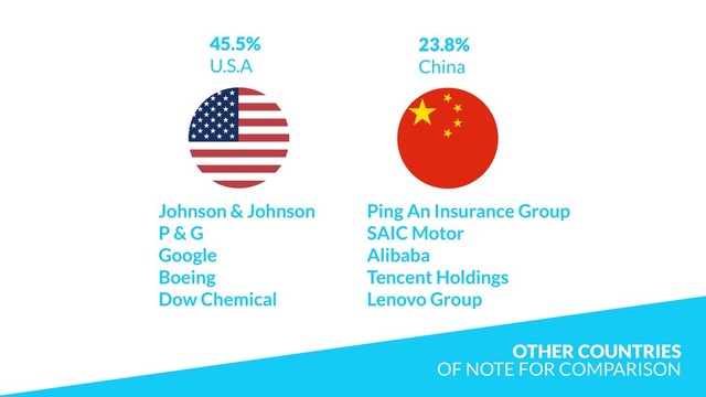 OTHER COUNTRIES  
OF NOTE FOR COMPARISON
45.5%
U.S.A
23.8%
China
Johnson & Johnson
P & G
Google
Boeing
Dow Chemical
Ping An Insurance Group
SAIC Motor
Alibaba
Tencent Holdings
Lenovo Group
