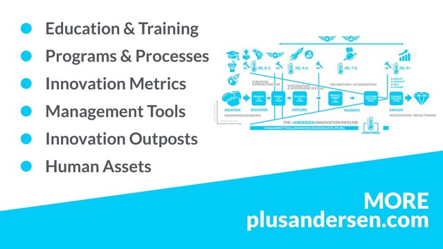 MORE
plusandersen.com
• Education & Training
• Programs & Processes
• Innovation Metrics
• Management Tools
• Innovation Outposts
• Human Assets
