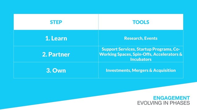 ENGAGEMENT 
EVOLVING IN PHASES
STEP TOOLS
1. Learn Research, Events
2. Partner
Support Services, Startup Programs, Co-
Working Spaces, Spin-Offs, Accelerators &
Incubators
3. Own Investments, Mergers & Acquisition
