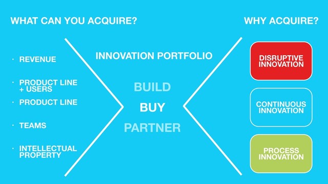 WHAT CAN YOU ACQUIRE?
INNOVATION PORTFOLIO
WHY ACQUIRE?
DISRUPTIVE
INNOVATION
CONTINUOUS
INNOVATION
PROCESS
INNOVATION
BUILD
PARTNER
BUY
• REVENUE
• PRODUCT LINE  
+ USERS 
• PRODUCT LINE
• TEAMS
• INTELLECTUAL 
PROPERTY
