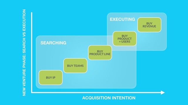 BUY
PRODUCT
+ USERS
BUY IP
BUY TEAMS
BUY
PRODUCT LINE
BUY
REVENUE
NEW VENTURE PHASE: SEARCH VS EXECUTION
ACQUISITION INTENTION
SEARCHING
EXECUTING
