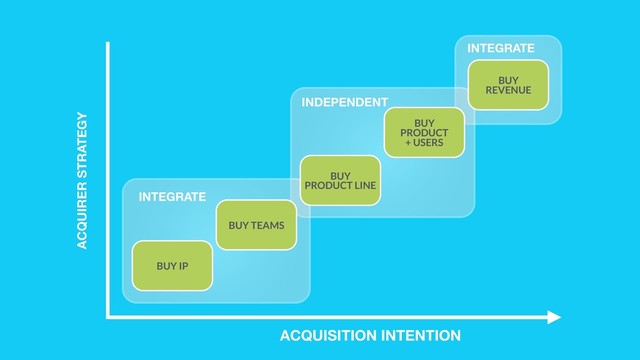BUY
PRODUCT
+ USERS
BUY IP
BUY TEAMS
BUY
PRODUCT LINE
BUY
REVENUE
ACQUIRER STRATEGY
ACQUISITION INTENTION
INTEGRATE
INTEGRATE
INDEPENDENT

