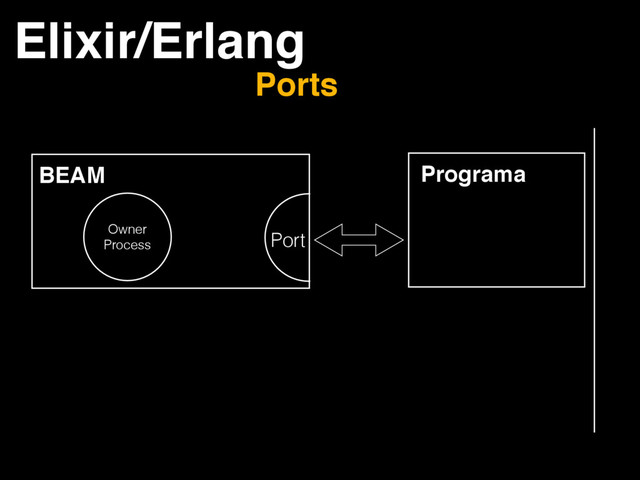 Elixir/Erlang
Ports
BEAM
Owner
Process
Port
Programa
