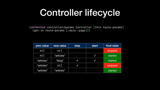 Controller lifecycle
prev value new value stop start ﬁnal state
nil nil stopped
nil “articles” ✓ started
“articles” “blog” ✓ ✓ started
“articles” nil ✓ stopped
“articles” “articles” started
(defmethod controller/params Controller [this route-params]
(get-in route-params [:data :page]))
