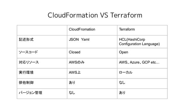 CloudFormation VS Terraform
CloudFromation Terraform
記述形式 JSON　Yaml HCL(HashiCorp
Configuration Language)
ソースコード Closed Open
対応リソース AWSのみ AWS、Azure、GCP etc…
実行環境 AWS上 ローカル
排他制御 あり なし
バージョン管理 なし あり
