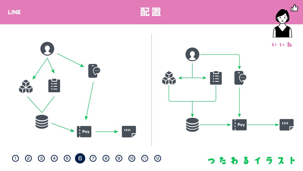 つたわるイラスト Vol 2 イラスト作成のバッドノウハウを乗り越えて Understandable Illustrations Vol 2 Bad Tips And Good Tips Speaker Deck