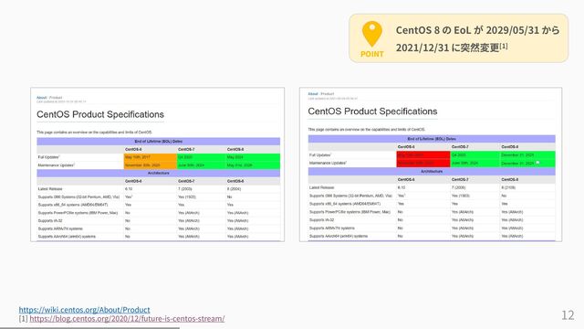 12
https://wiki.centos.org/About/Product
[1] https://blog.centos.org/2020/12/future-is-centos-stream/
POINT
CentOS 8 の EoL が 2029/05/31 から
2021/12/31 に突然変更[1]
