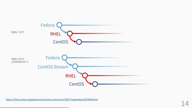 14
RHEL
CentOS
RHEL
CentOS Stream
CentOS
RHEL 7 まで
Fedora
RHEL 8 から
(2019/09/24～）
https://lists.centos.org/pipermail/centos-announce/2019-September/023449.html
Fedora
