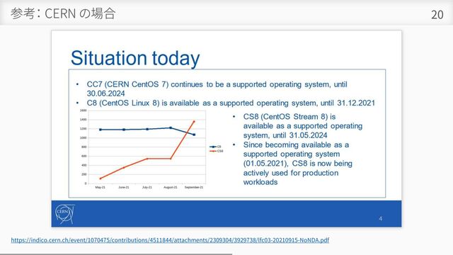 参考： CERN の場合 20
https://indico.cern.ch/event/1070475/contributions/4511844/attachments/2309304/3929738/lfc03-20210915-NoNDA.pdf
