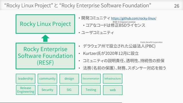 “Rocky Linux Project” と “Rocky Enterprise Software Foundation” 26
Rocky Linux Project
Rocky Enterprise
Software Foundation
(RESF)
• デラウェア州で設立された公益法人(PBC)
• Kurtzer氏が2020年12月に設立
• コミュニティの説明責任、透明性、持続性の担保
• 法務（名前の保護）、財務、スポンサー対応を担う
Public Benefit Corporation
• 開発コミュニティ https://github.com/rocky-linux/
• コアなコードは修正BSDライセンス
• ユーザコミュニティ
leadership community design Documentation Infrastructure
Release
Engineering
Security SIG Testing web
BSD 3-Clause License
