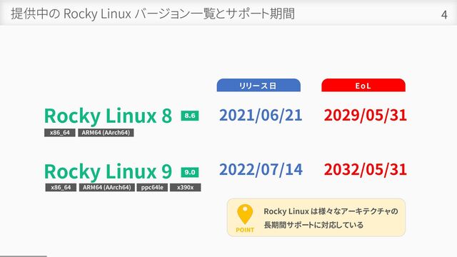 提供中の Rocky Linux バージョン一覧とサポート期間 4
Rocky Linux 9
Rocky Linux 8 8.6
9.0
2021/06/21 2029/05/31
2022/07/14 2032/05/31
リリース日 EoL
x86_64 ARM64 (AArch64)
x86_64 ARM64 (AArch64) ppc64le x390x
POINT
Rocky Linux は様々なアーキテクチャの
長期間サポートに対応している
