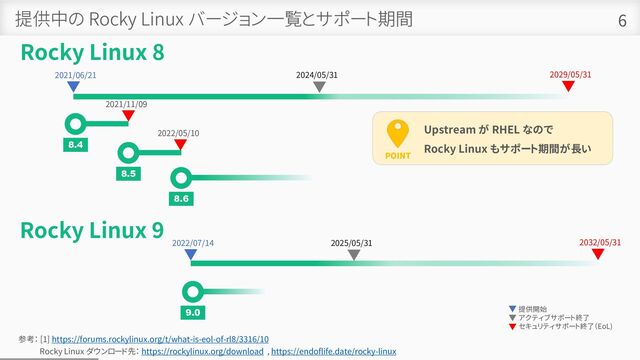2021/11/09
2022/05/10
提供中の Rocky Linux バージョン一覧とサポート期間 6
Rocky Linux 9
Rocky Linux 8
2021/06/21 2029/05/31
8.4
8.5
8.6
2022/07/14 2032/05/31
9.0
2024/05/31
2025/05/31
提供開始
アクティブサポート終了
セキュリティサポート終了（EoL)
参考： [1] https://forums.rockylinux.org/t/what-is-eol-of-rl8/3316/10
Rocky Linux ダウンロード先： https://rockylinux.org/download , https://endoflife.date/rocky-linux
POINT
Upstream が RHEL なので
Rocky Linux もサポート期間が長い
