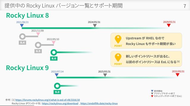 2021/11/09
2022/05/10
提供中の Rocky Linux バージョン一覧とサポート期間 7
Rocky Linux 9
Rocky Linux 8
2021/06/21 2029/05/31
8.4
8.5
8.6
2022/07/14 2032/05/31
9.0
2024/05/31
2025/05/31
提供開始
アクティブサポート終了
セキュリティサポート終了（EoL)
参考： [1] https://forums.rockylinux.org/t/what-is-eol-of-rl8/3316/10
Rocky Linux ダウンロード先： https://rockylinux.org/download , https://endoflife.date/rocky-linux
POINT
新しいポイントリリースが出ると、
以前のポイントリリースは EoL になる [1]
POINT
Upstream が RHEL なので
Rocky Linux もサポート期間が長い
