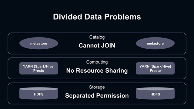 Divided Data Problems
HDFS
YARN (Spark/Hive)
Presto
metastore
HDFS
YARN (Spark/Hive)
Presto
metastore
Catalog
Computing
Storage
Cannot JOIN
No Resource Sharing
Separated Permission
