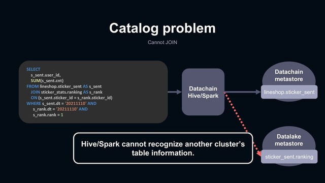 Catalog problem
Cannot JOIN
Datachain
metastore
Datalake
metastore
SELECT
s_sent.user_id,
SUM(s_sent.cnt)
FROM lineshop.sticker_sent AS s_sent
JOIN sticker_stats.ranking AS s_rank
ON (s_sent.sticker_id = s_rank.sticker_id)
WHERE s_sent.dt = '20211110' AND
s_rank.dt = '20211110' AND
s_rank.rank = 1
lineshop.sticker_sent
sticker_sent.ranking
Datachain
Hive/Spark
Hive/Spark cannot recognize another cluster’s
table information.
