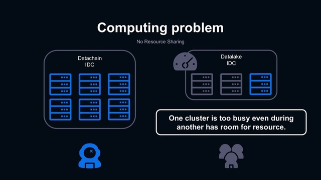 Computing problem
No Resource Sharing
Datachain
IDC
Datalake
IDC
One cluster is too busy even during
another has room for resource.

