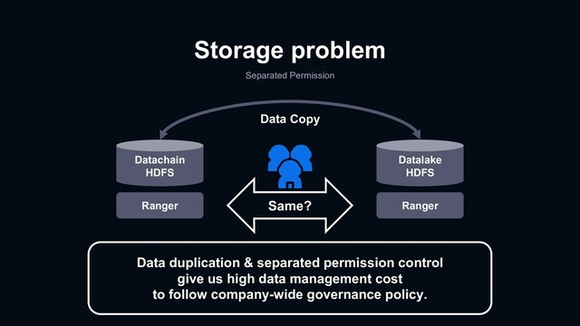 Storage problem
Separated Permission
Datachain
HDFS
Ranger
Datalake
HDFS
Ranger
Same?
Data Copy
Data duplication & separated permission control
give us high data management cost
to follow company-wide governance policy.

