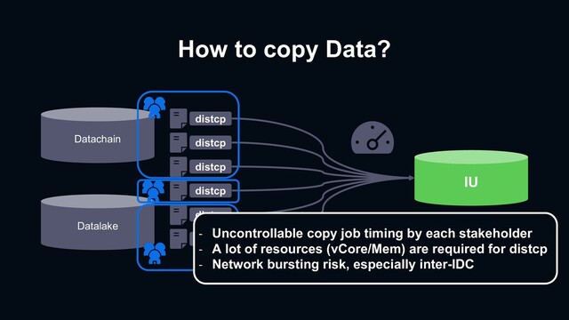 How to copy Data?
Datachain
Datalake
IU
distcp
distcp
distcp
distcp
distcp
distcp
- Uncontrollable copy job timing by each stakeholder
- A lot of resources (vCore/Mem) are required for distcp
- Network bursting risk, especially inter-IDC
