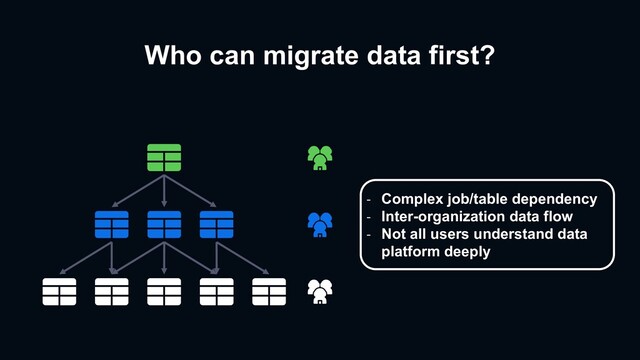 Who can migrate data first?
- Complex job/table dependency
- Inter-organization data flow
- Not all users understand data
platform deeply
