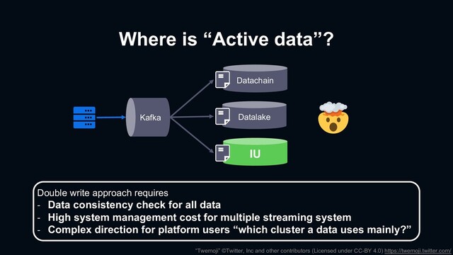 Where is “Active data”?
Datachain
Datalake
IU
Kafka
Double write approach requires
- Data consistency check for all data
- High system management cost for multiple streaming system
- Complex direction for platform users “which cluster a data uses mainly?”
“Twemoji” ©Twitter, Inc and other contributors (Licensed under CC-BY 4.0) https://twemoji.twitter.com/
