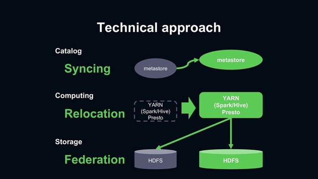 Technical approach
HDFS
HDFS
YARN
(Spark/Hive)
Presto
metastore
YARN
(Spark/Hive)
Presto
metastore
Catalog
Computing
Storage
Syncing
Relocation
Federation
