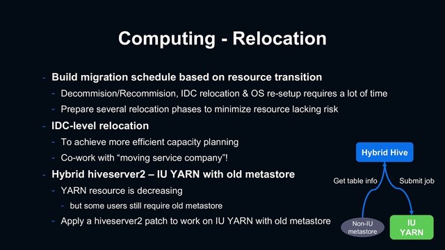 Computing - Relocation
- Build migration schedule based on resource transition
- Decommision/Recommision, IDC relocation & OS re-setup requires a lot of time
- Prepare several relocation phases to minimize resource lacking risk
- IDC-level relocation
- To achieve more efficient capacity planning
- Co-work with “moving service company”!
- Hybrid hiveserver2 – IU YARN with old metastore
- YARN resource is decreasing
- but some users still require old metastore
- Apply a hiveserver2 patch to work on IU YARN with old metastore IU
YARN
Hybrid Hive
Non-IU
metastore
Get table info Submit job
