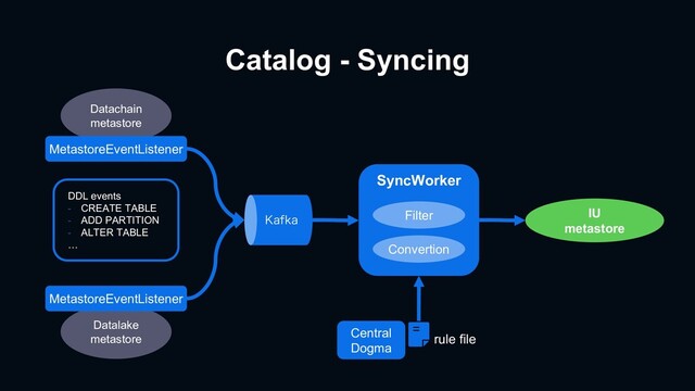 Catalog - Syncing
IU
metastore
Datachain
metastore
,BGLB
SyncWorker
MetastoreEventListener
DDL events
- CREATE TABLE
- ADD PARTITION
- ALTER TABLE
…
Datalake
metastore
MetastoreEventListener
Filter
Central
Dogma
rule file
Convertion
