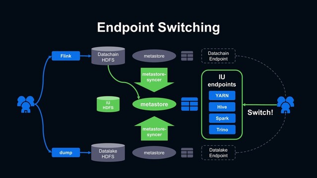Endpoint Switching
Datachain
HDFS
Datalake
HDFS
Flink
dump
metastore
metastore
metastore
IU
endpoints
YARN
Hive
Spark
Trino
IU
HDFS
metastore-
syncer
metastore-
syncer
Datachain
Endpoint
Datalake
Endpoint
Switch!
