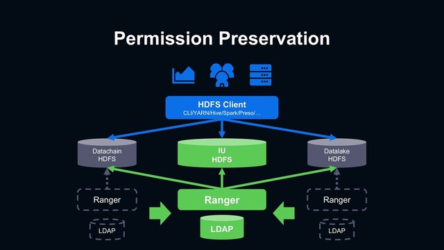Permission Preservation
IU
HDFS
Datachain
HDFS
Datalake
HDFS
HDFS Client
CLI/YARN/Hive/Spark/Preso/…
Ranger
Ranger Ranger
LDAP LDAP LDAP
