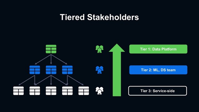 Tiered Stakeholders
Tier 1: Data Platform
Tier 2: ML, DS team
Tier 3: Service-side
