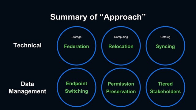 Summary of “Approach”
Endpoint
Switching
Permission
Preservation
Tiered
Stakeholders
Federation Relocation Syncing
Storage Computing Catalog
Technical
Data
Management
