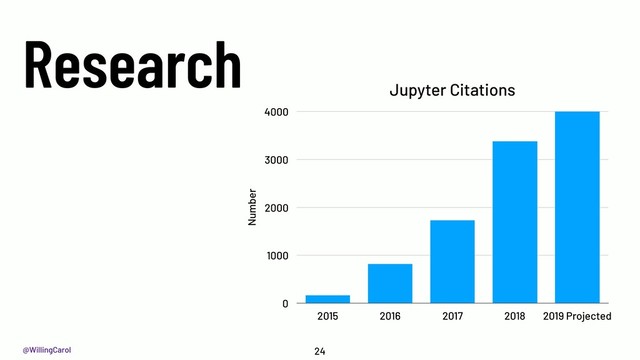 @WillingCarol
Research
24
Jupyter Citations
Number
0
1000
2000
3000
4000
2015 2016 2017 2018 2019 Projected
