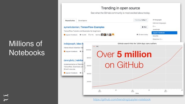  
Millions of
Notebooks
https://github.com/trending/jupyter-notebook
Over 5 million

on GitHub
